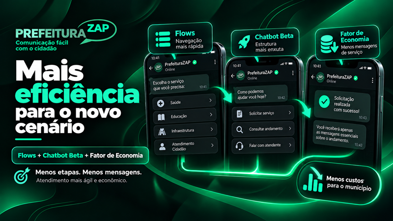 Leia mais sobre o artigo PrefeituraZAP amplia estratégia para reduzir custos com mensagens de serviço