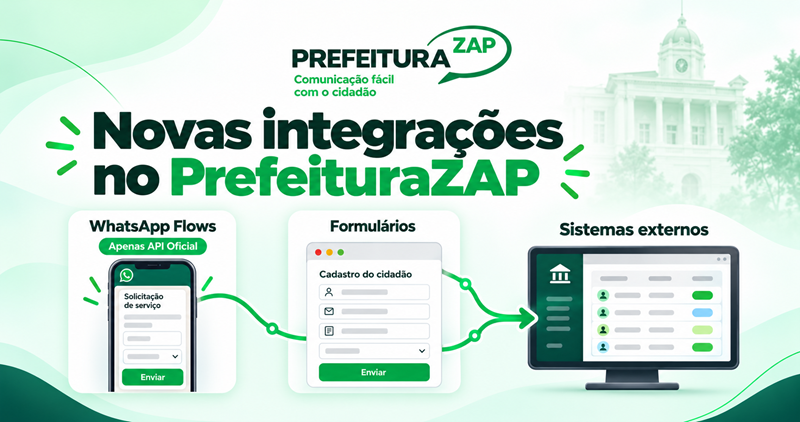 Leia mais sobre o artigo PrefeituraZAP ganha novas integrações para conectar dados do cidadão aos sistemas da Prefeitura